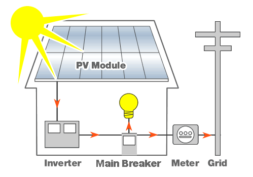 Residential Solar Energy System | Solar Power Now