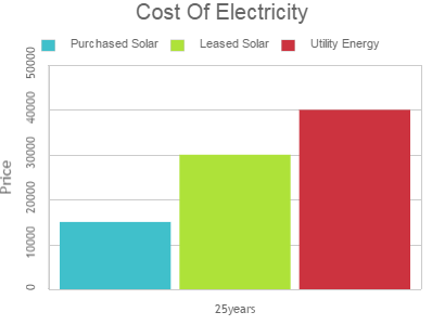 cost of solar electricity