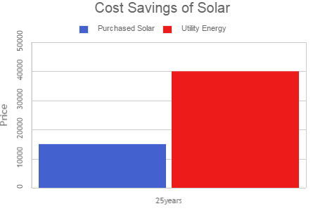 cost savings of solar