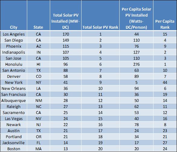 top 20 solar cities