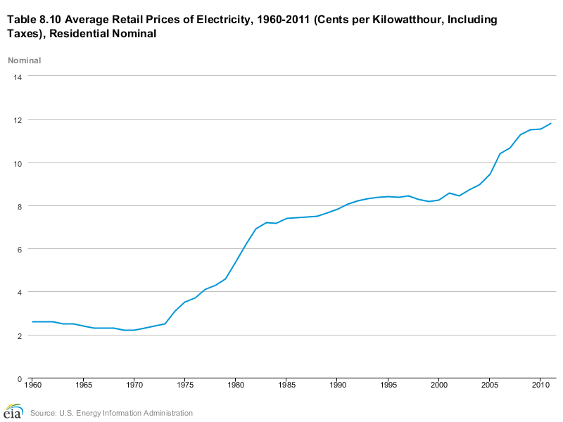 residential electric rate increases over the past 5 decades