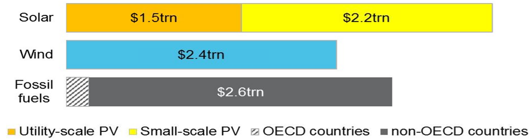 rooftop solar pv investments through 2040