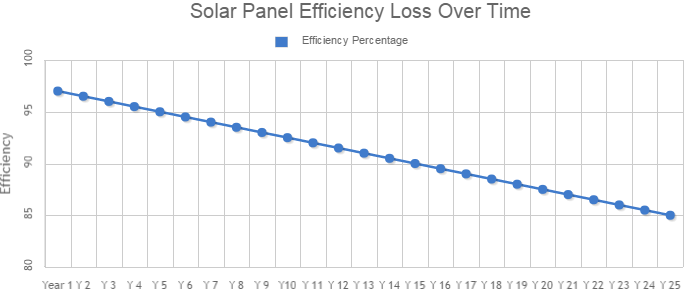 solar panel efficiency loss over time