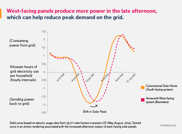 solar panel energy to the grid