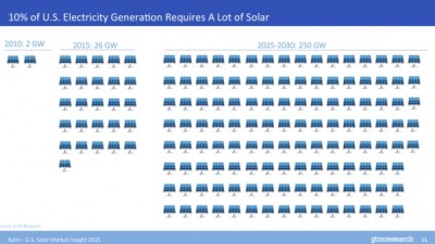 250 gigawatts of solar