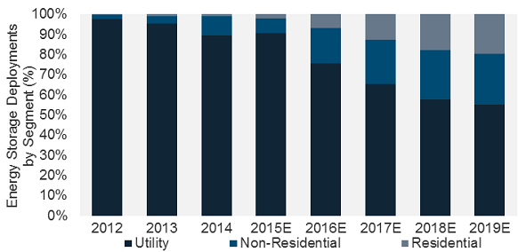 top commercial solar companies