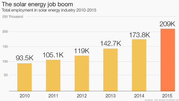 solar power job growth