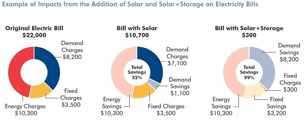 solar plus storage california