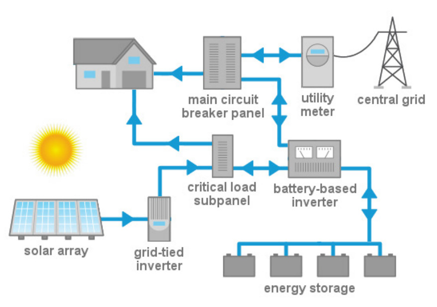 Solar Power Storage - Solar Power Now