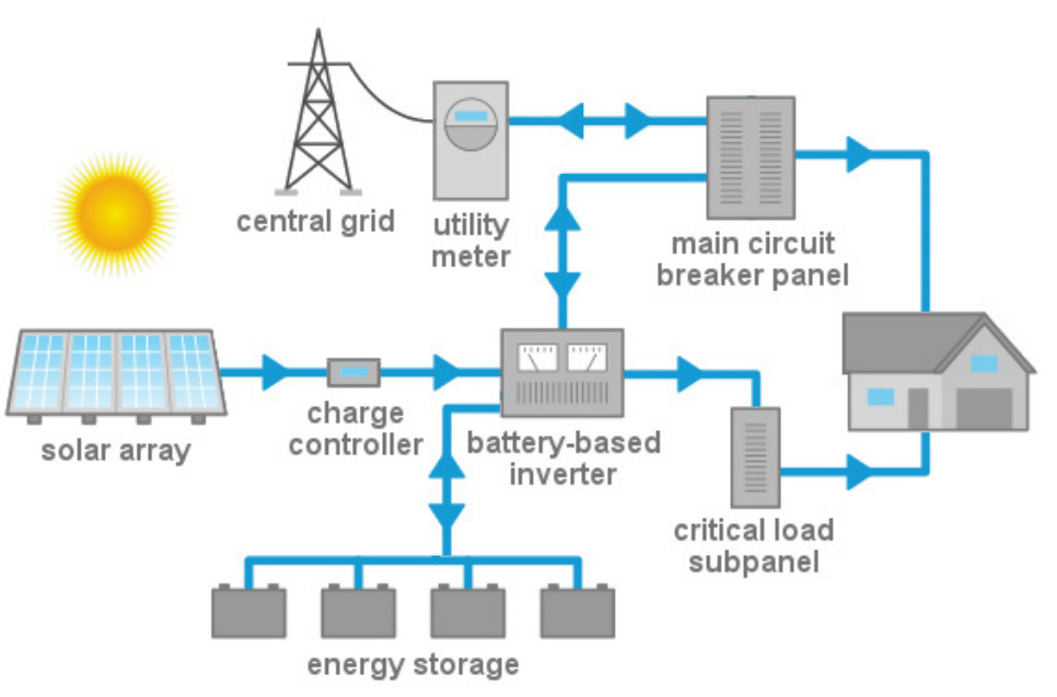 dc coupled solar plus storage system