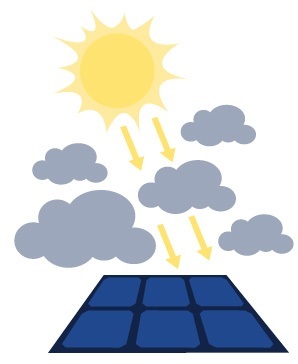 clouds and solar panels