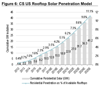 residential solar to 2025