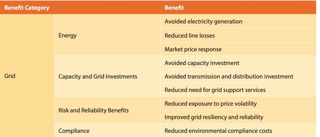 grid benefits of residential solar